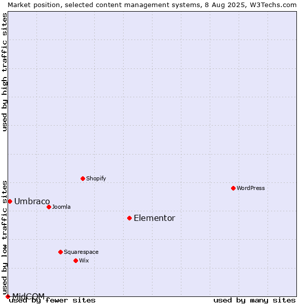 Market position of Elementor vs. Umbraco vs. MidCOM