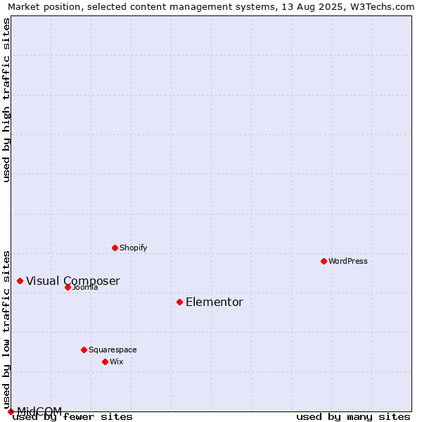 Market position of Elementor vs. Visual Composer vs. MidCOM