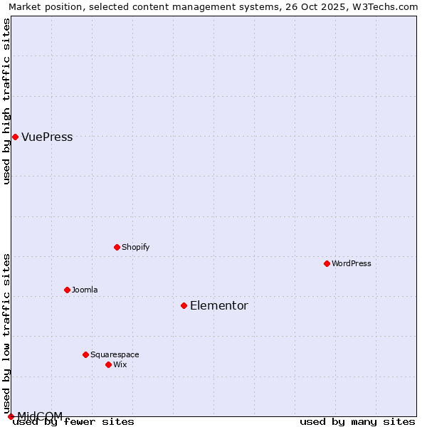 Market position of Elementor vs. VuePress vs. MidCOM