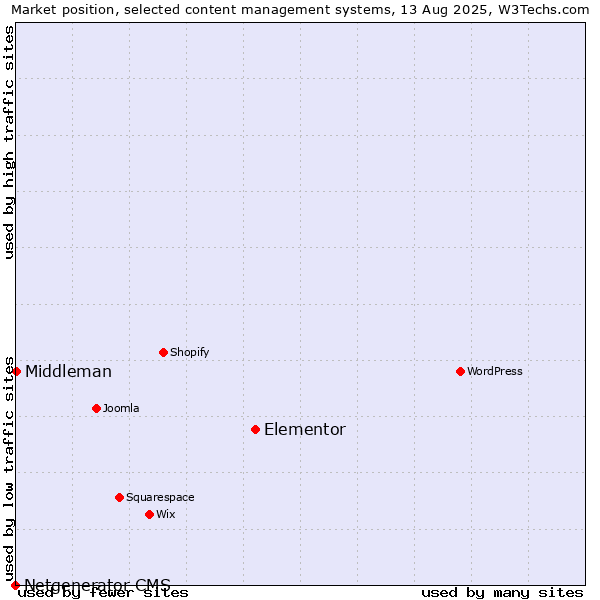 Market position of Elementor vs. Middleman vs. Netgenerator CMS