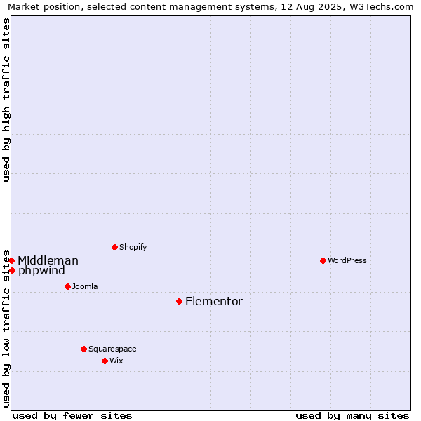 Market position of Elementor vs. phpwind vs. Middleman
