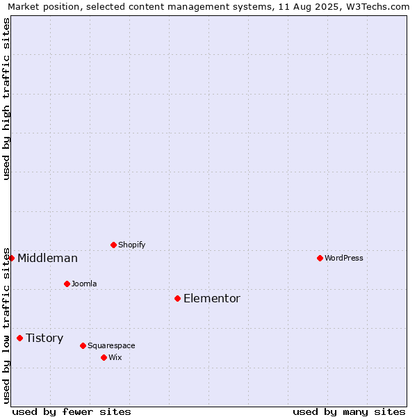 Market position of Elementor vs. Tistory vs. Middleman
