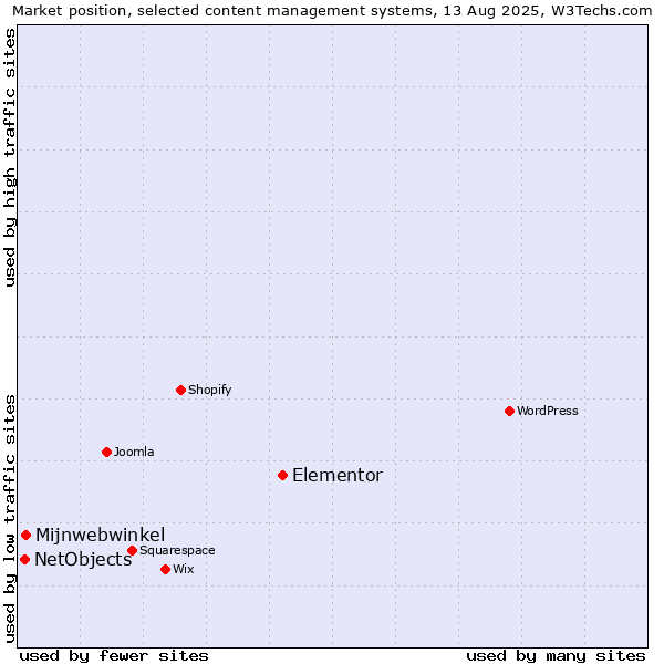 Market position of Elementor vs. Mijnwebwinkel vs. NetObjects
