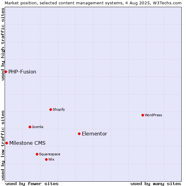 Market position of Elementor vs. Milestone CMS vs. PHP-Fusion