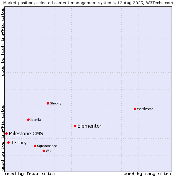 Market position of Elementor vs. Tistory vs. Milestone CMS