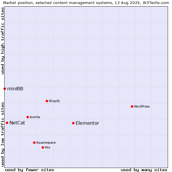 Market position of Elementor vs. NetCat vs. miniBB