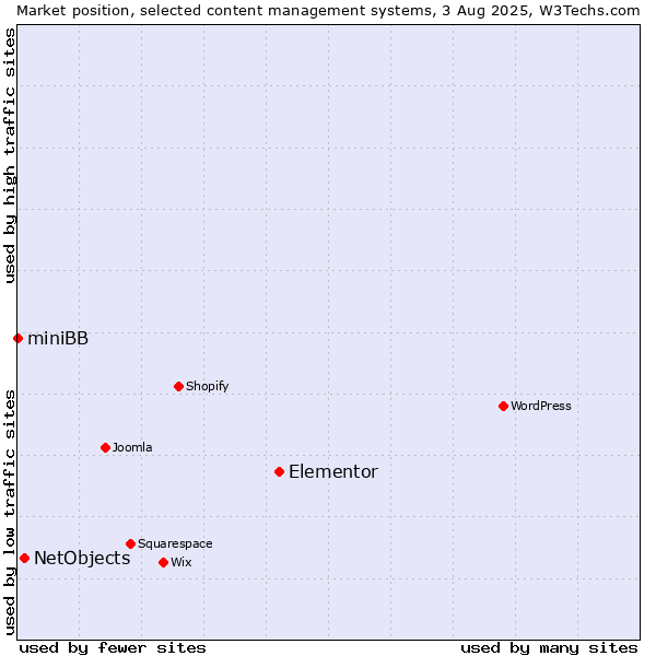 Market position of Elementor vs. NetObjects vs. miniBB