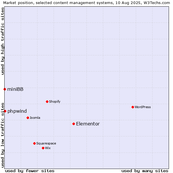 Market position of Elementor vs. phpwind vs. miniBB