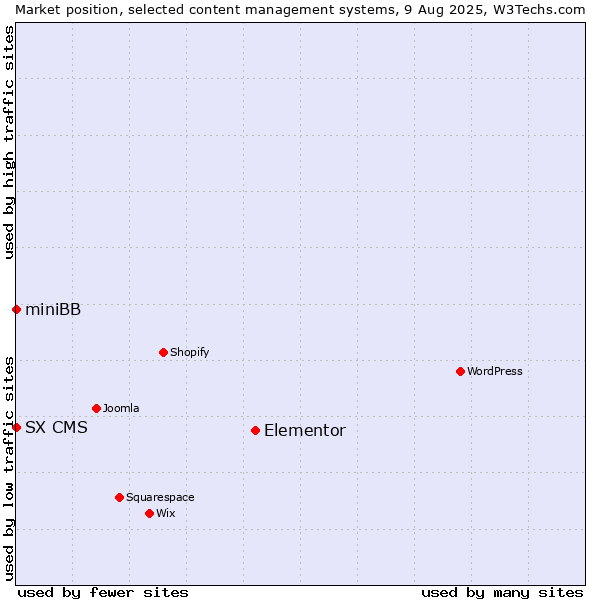 Market position of Elementor vs. miniBB vs. SX CMS