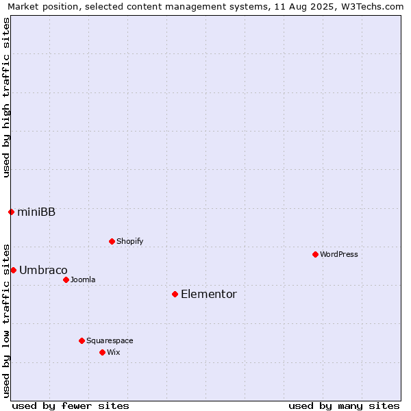 Market position of Elementor vs. Umbraco vs. miniBB