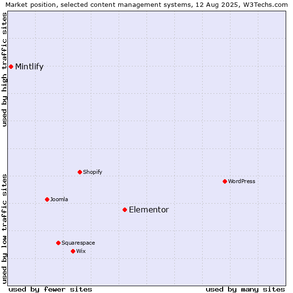 Market position of Elementor vs. Mintlify