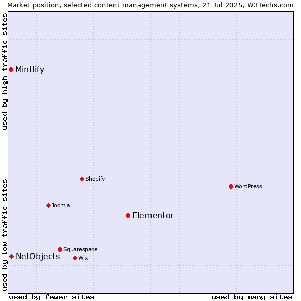 Market position of Elementor vs. NetObjects vs. Mintlify