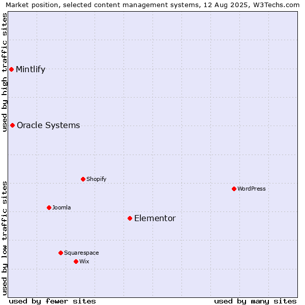 Market position of Elementor vs. Oracle Systems vs. Mintlify