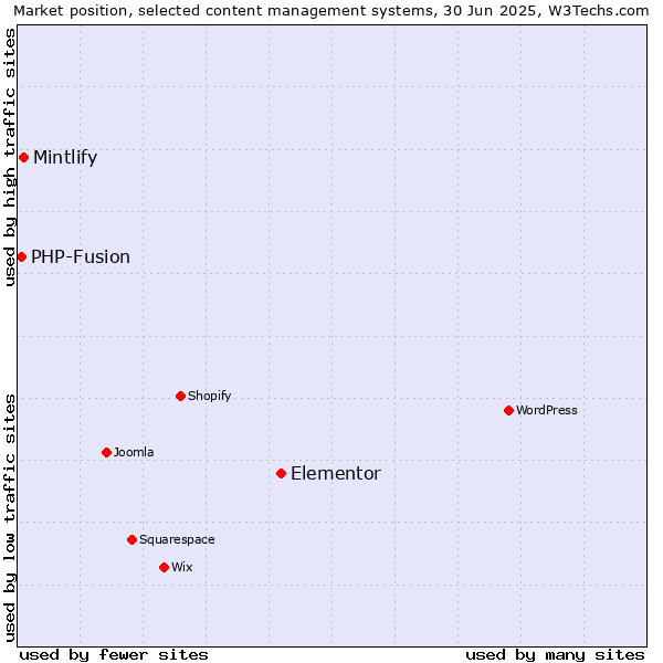 Market position of Elementor vs. Mintlify vs. PHP-Fusion