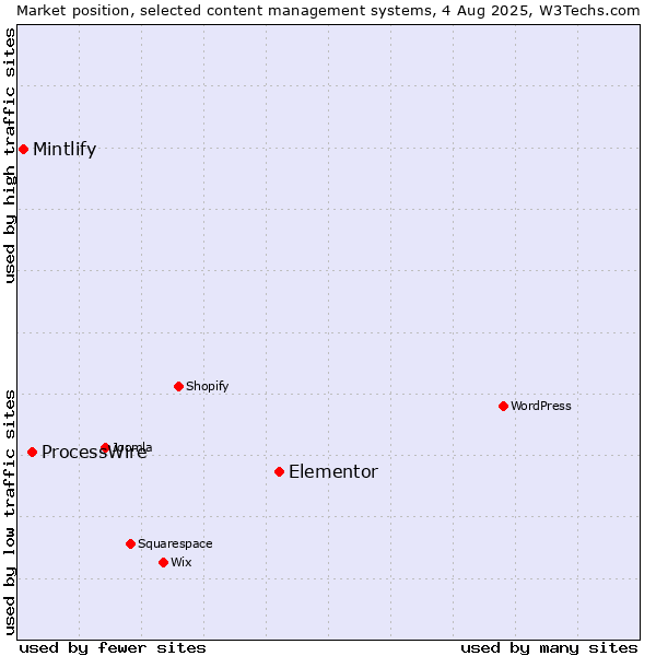 Market position of Elementor vs. ProcessWire vs. Mintlify
