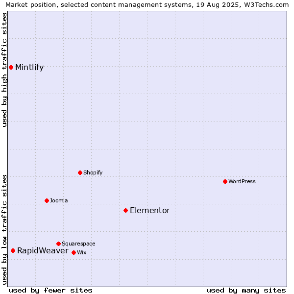 Market position of Elementor vs. RapidWeaver vs. Mintlify
