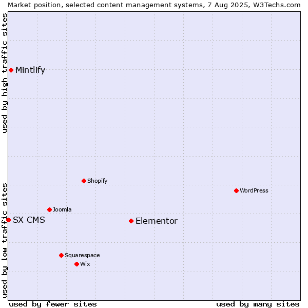 Market position of Elementor vs. Mintlify vs. SX CMS