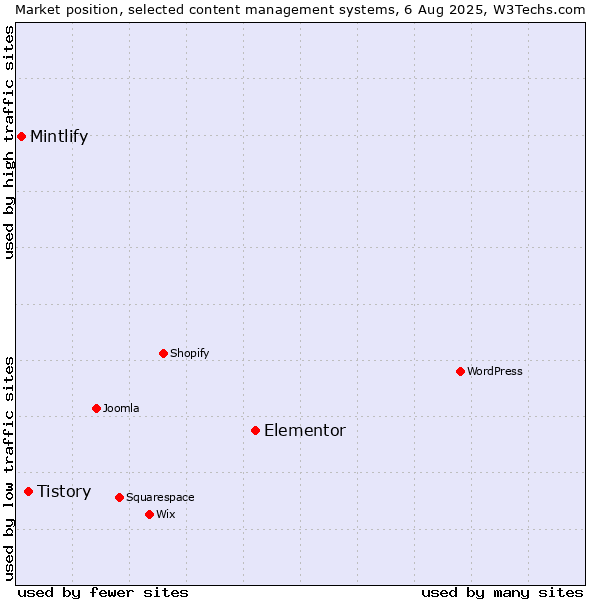 Market position of Elementor vs. Tistory vs. Mintlify