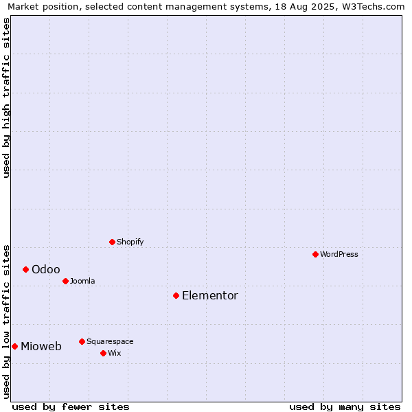 Market position of Elementor vs. Odoo vs. Mioweb