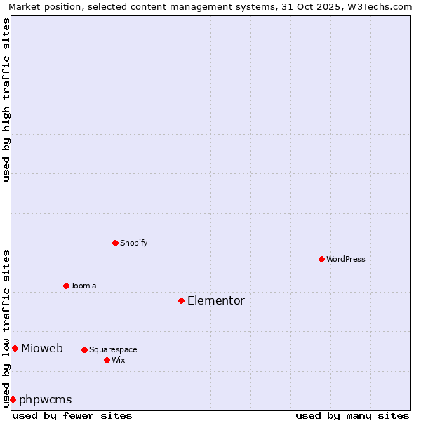 Market position of Elementor vs. Mioweb vs. phpwcms