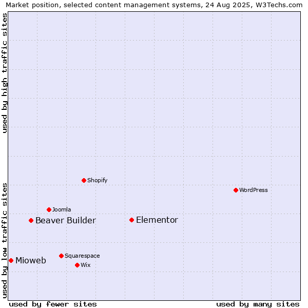 Market position of Elementor vs. Beaver Builder vs. Mioweb