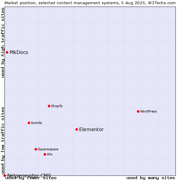 Market position of Elementor vs. MkDocs vs. Netgenerator CMS