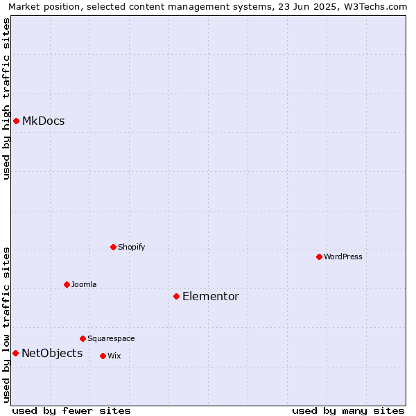 Market position of Elementor vs. MkDocs vs. NetObjects