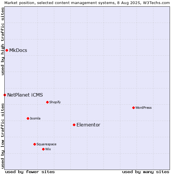 Market position of Elementor vs. MkDocs vs. NetPlanet iCMS