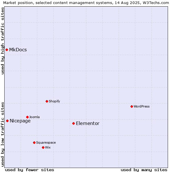Market position of Elementor vs. Nicepage vs. MkDocs