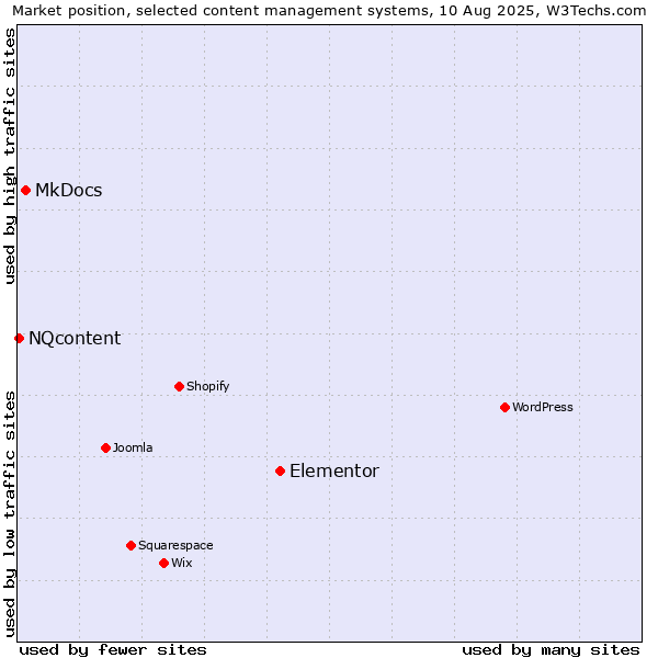 Market position of Elementor vs. MkDocs vs. NQcontent