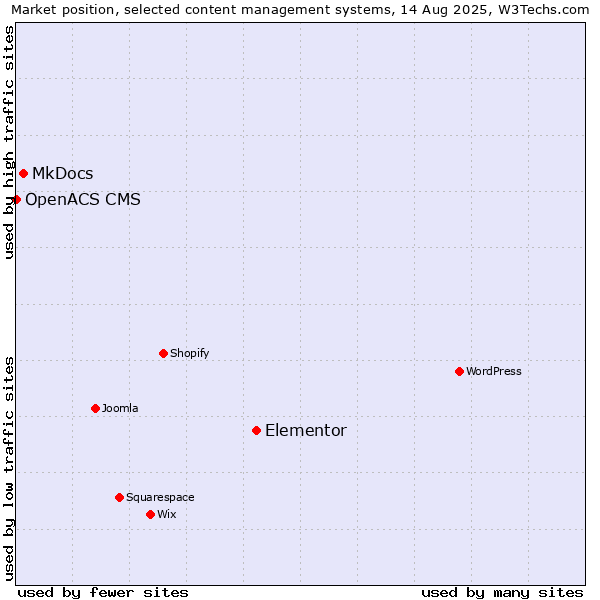 Market position of Elementor vs. MkDocs vs. OpenACS CMS