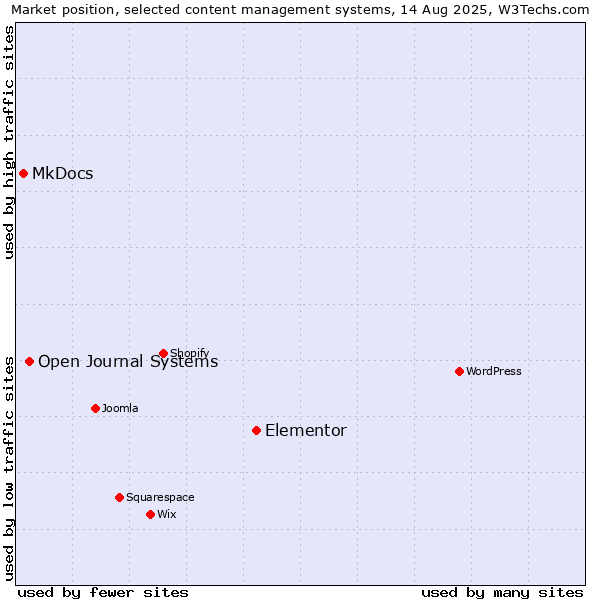 Market position of Elementor vs. Open Journal Systems vs. MkDocs