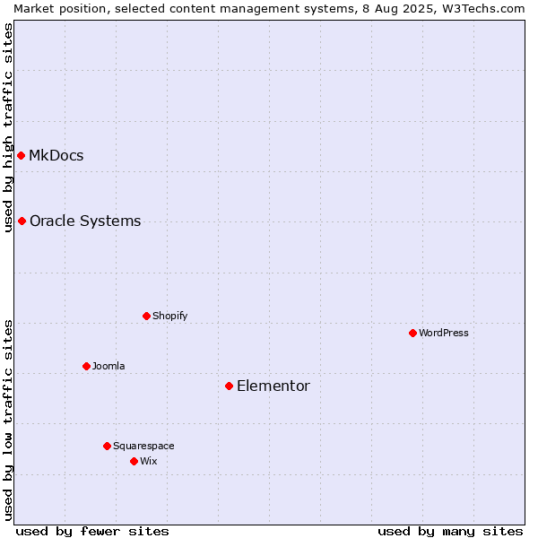 Market position of Elementor vs. Oracle Systems vs. MkDocs