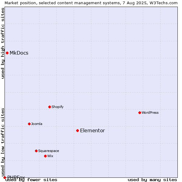 Market position of Elementor vs. MkDocs vs. PHPFox