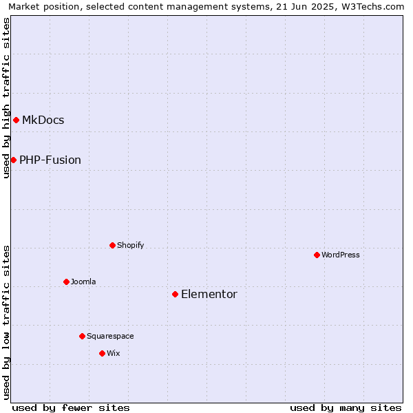 Market position of Elementor vs. MkDocs vs. PHP-Fusion
