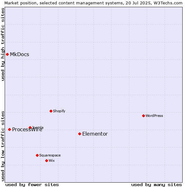 Market position of Elementor vs. ProcessWire vs. MkDocs