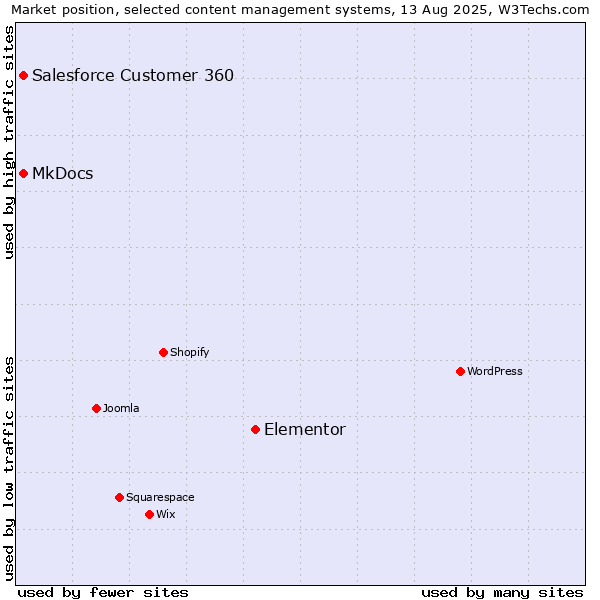 Market position of Elementor vs. MkDocs vs. Salesforce Customer 360