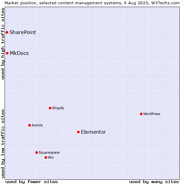 Market position of Elementor vs. MkDocs vs. SharePoint