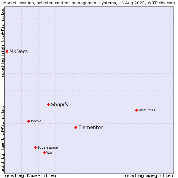 Market position of Elementor vs. Shopify vs. MkDocs