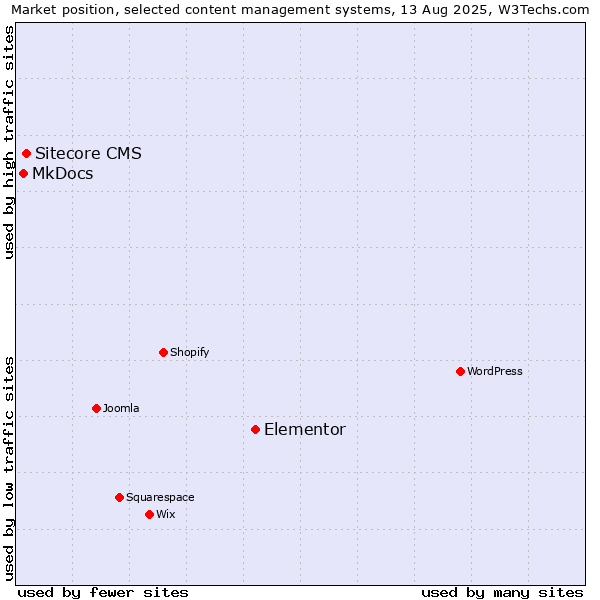 Market position of Elementor vs. Sitecore CMS vs. MkDocs