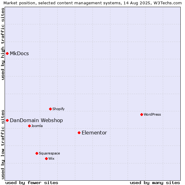 Market position of Elementor vs. DanDomain Webshop vs. MkDocs
