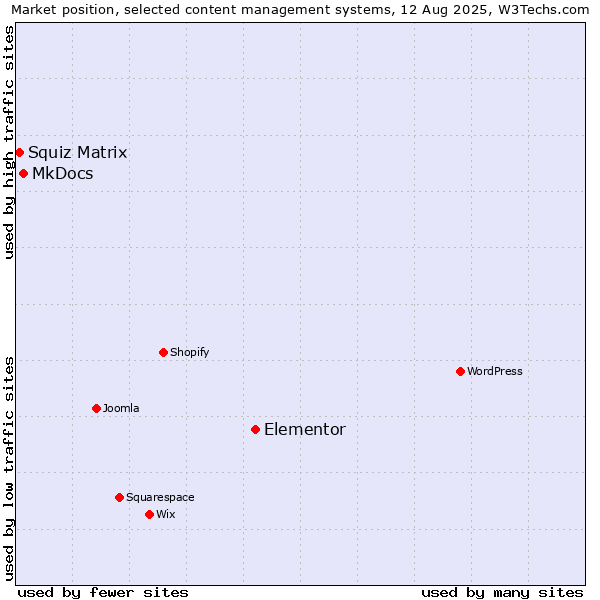 Market position of Elementor vs. MkDocs vs. Squiz Matrix
