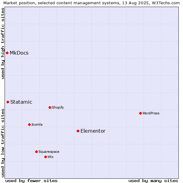 Market position of Elementor vs. Statamic vs. MkDocs