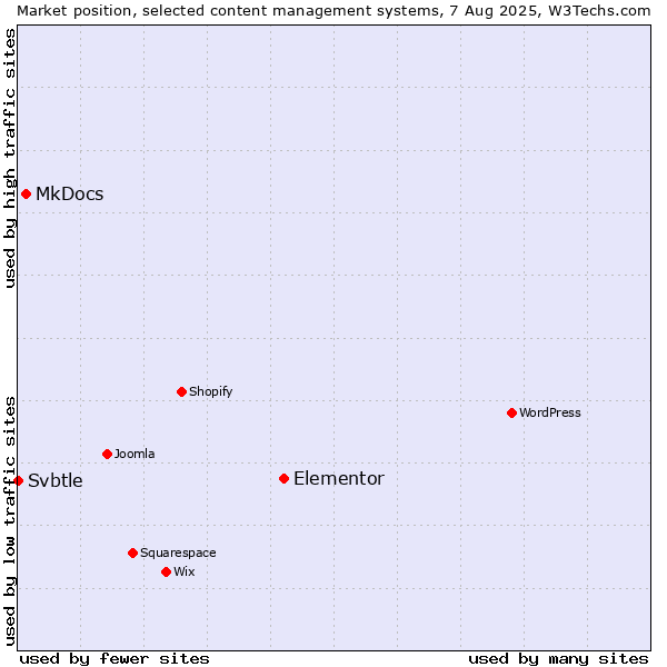 Market position of Elementor vs. MkDocs vs. Svbtle