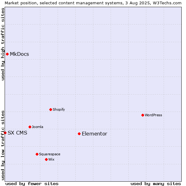 Market position of Elementor vs. MkDocs vs. SX CMS