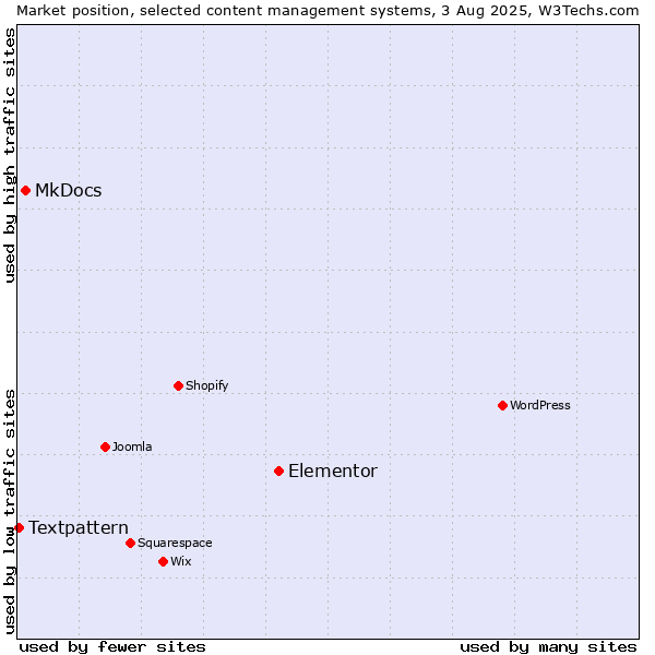 Market position of Elementor vs. MkDocs vs. Textpattern