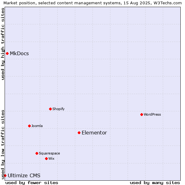 Market position of Elementor vs. MkDocs vs. Ultimize CMS