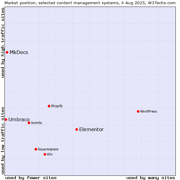 Market position of Elementor vs. MkDocs vs. Umbraco