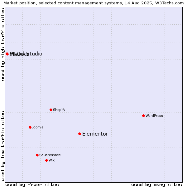 Market position of Elementor vs. MkDocs vs. Visual Studio