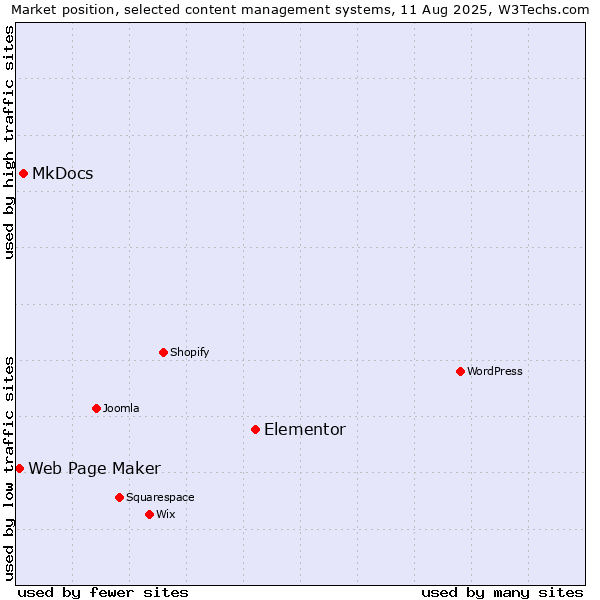 Market position of Elementor vs. MkDocs vs. Web Page Maker